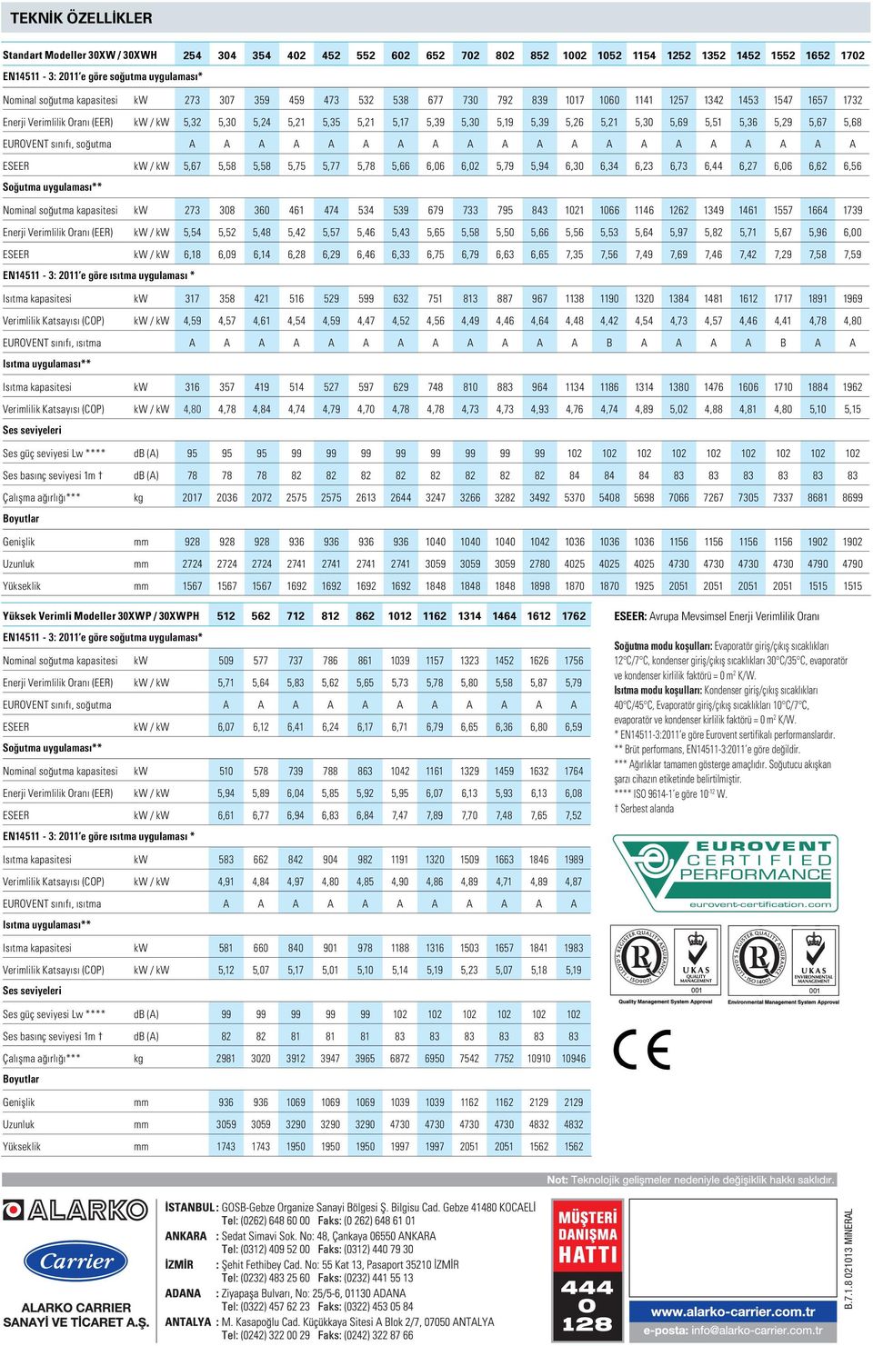 5,26 5,21 5,30 5,69 5,51 5,36 5,29 5,67 5,68 EUROVENT sınıfı, soğutma A A A A A A A A A A A A A A A A A A A A ESEER kw / kw 5,67 5,58 5,58 5,75 5,77 5,78 5,66 6,06 6,02 5,79 5,94 6,30 6,34 6,23 6,73