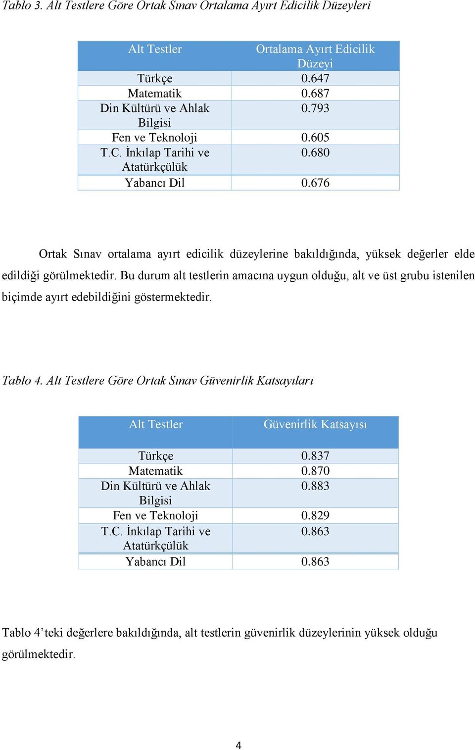 Bu durum alt testlerin amacına uygun olduğu, alt ve üst grubu istenilen biçimde ayırt edebildiğini göstermektedir. Tablo 4.