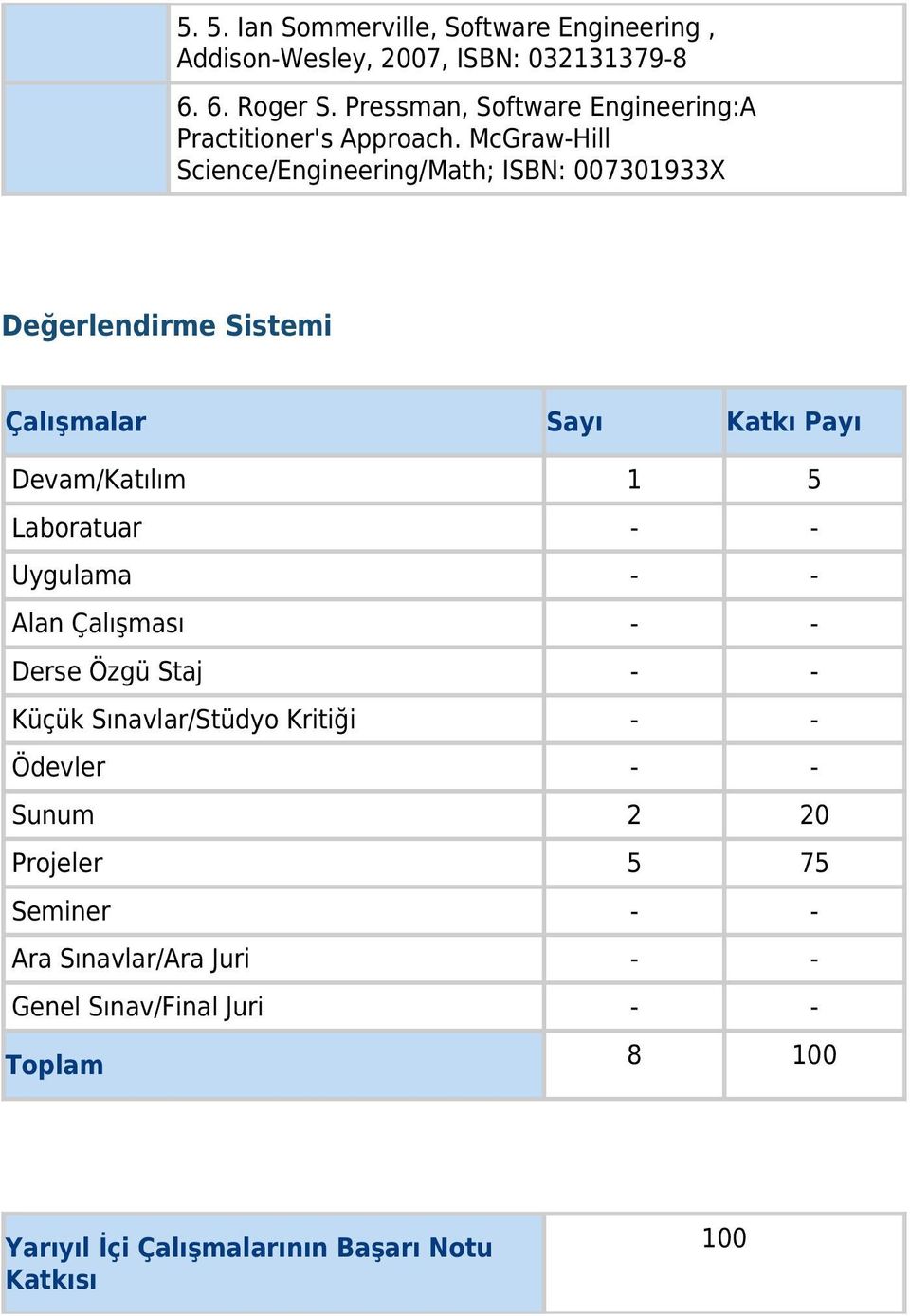 McGraw-Hill Science/Engineering/Math; ISBN: 007301933 Değerlendirme Sistemi Çalışmalar Sayı Katkı Payı Devam/Katılım 1 5 Laboratuar - -