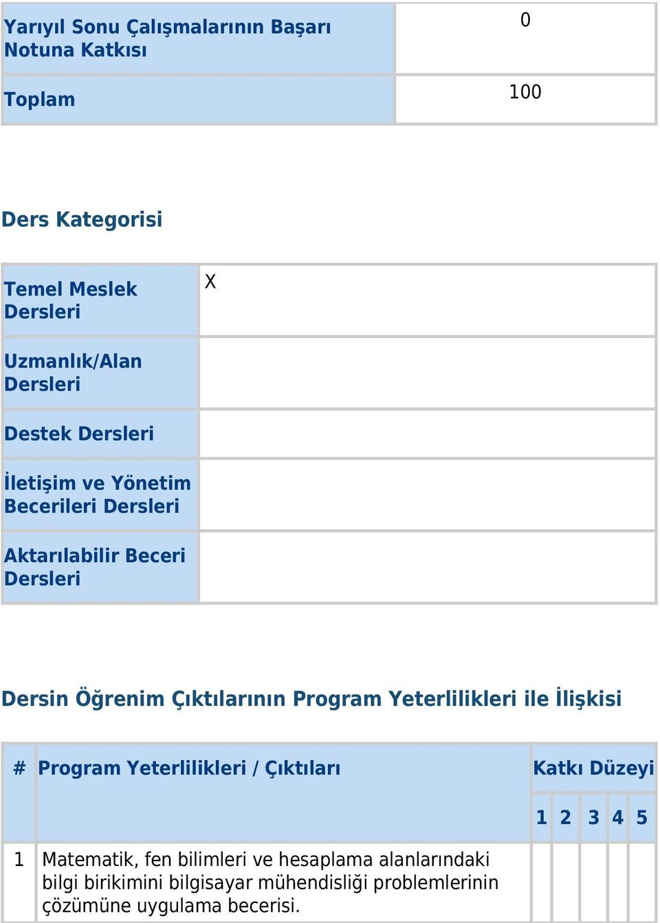 Çıktılarının Program Yeterlilikleri ile İlişkisi # Program Yeterlilikleri / Çıktıları Katkı Düzeyi 1 Matematik, fen