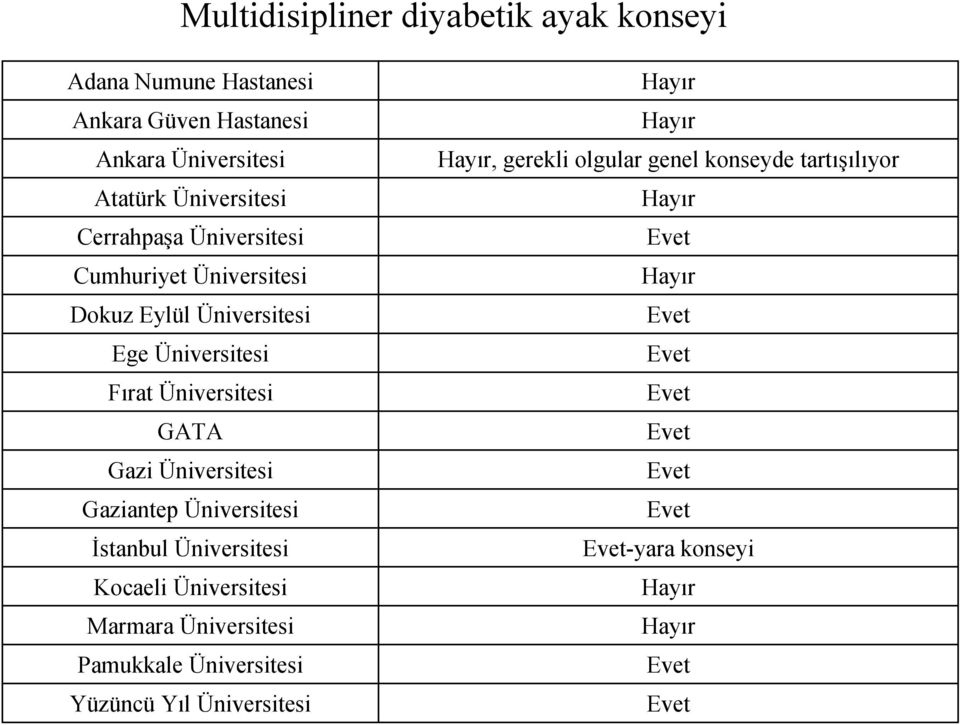 Üniversitesi GATA Gazi Üniversitesi Gaziantep Üniversitesi İstanbul Üniversitesi Kocaeli Üniversitesi Marmara