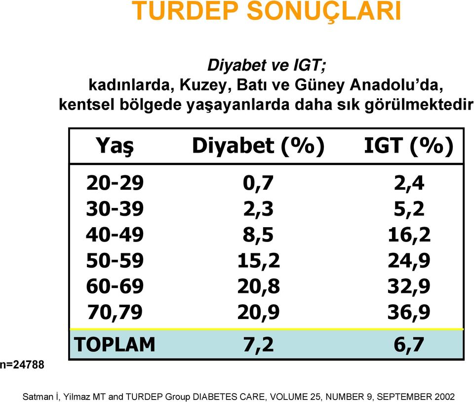 50-59 60-69 70,79 0,7 2,3 8,5 15,2 20,8 20,9 2,4 5,2 16,2 24,9 32,9 36,9 n=24788 TOPLAM