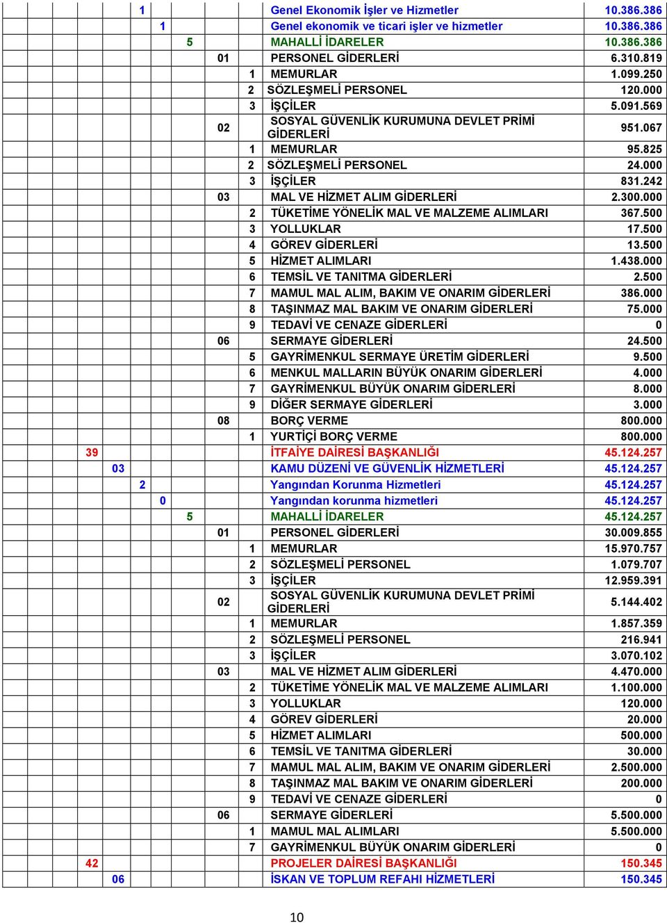 500 4 GÖREV 3.500 5 HİZMET ALIMLARI.438.000 6 TEMSİL VE TANITMA 2.500 7 MAMUL MAL ALIM, BAKIM VE ONARIM 386.000 8 TAŞINMAZ MAL BAKIM VE ONARIM 75.000 06 SERMAYE 24.500 5 GAYRİMENKUL SERMAYE ÜRETİM 9.