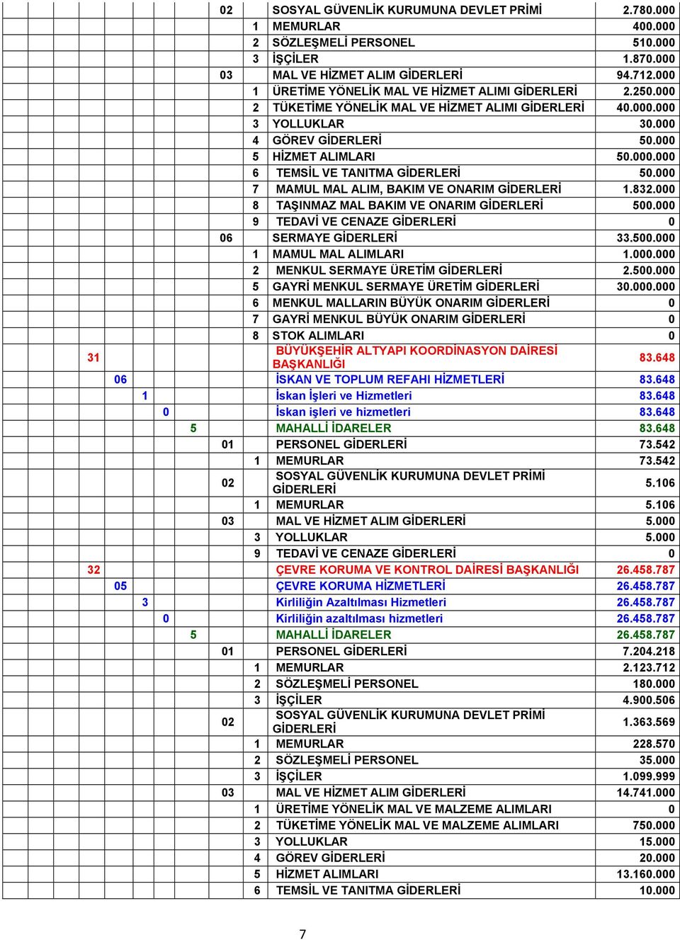 000.000 2 MENKUL SERMAYE ÜRETİM 2.500.000 5 GAYRİ MENKUL SERMAYE ÜRETİM 30.000.000 6 MENKUL MALLARIN BÜYÜK ONARIM 0 7 GAYRİ MENKUL BÜYÜK ONARIM 0 8 STOK ALIMLARI 0 3 BÜYÜKŞEHİR ALTYAPI KOORDİNASYON DAİRESİ BAŞKANLIĞI 83.