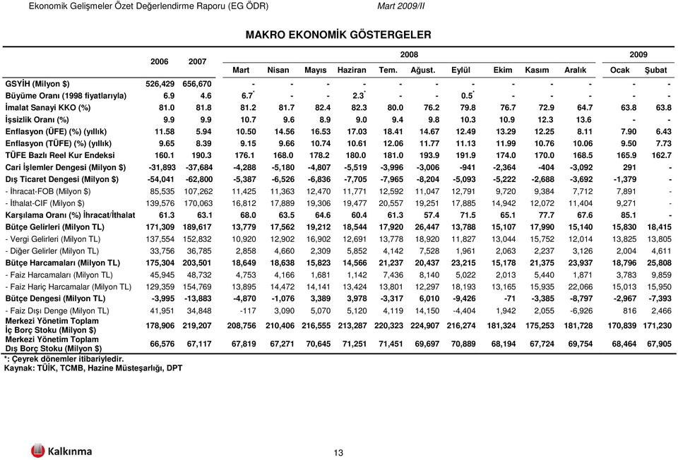 8 81.2 81.7 82.4 82.3 80.0 76.2 79.8 76.7 72.9 64.7 63.8 63.8 İşsizlik Oranı (%) 9.9 9.9 10.7 9.6 8.9 9.0 9.4 9.8 10.3 10.9 12.3 13.6 - - Enflasyon (ÜFE) (%) (yıllık) 11.58 5.94 10.50 14.56 16.53 17.