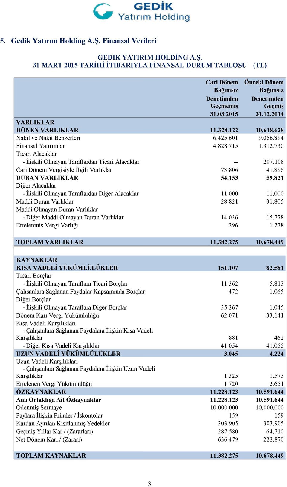 730 Ticari Alacaklar - İlişkili Olmayan Taraflardan Ticari Alacaklar -- 207.108 Cari Dönem Vergisiyle İlgili Varlıklar 73.806 41.896 DURAN VARLIKLAR 54.153 59.