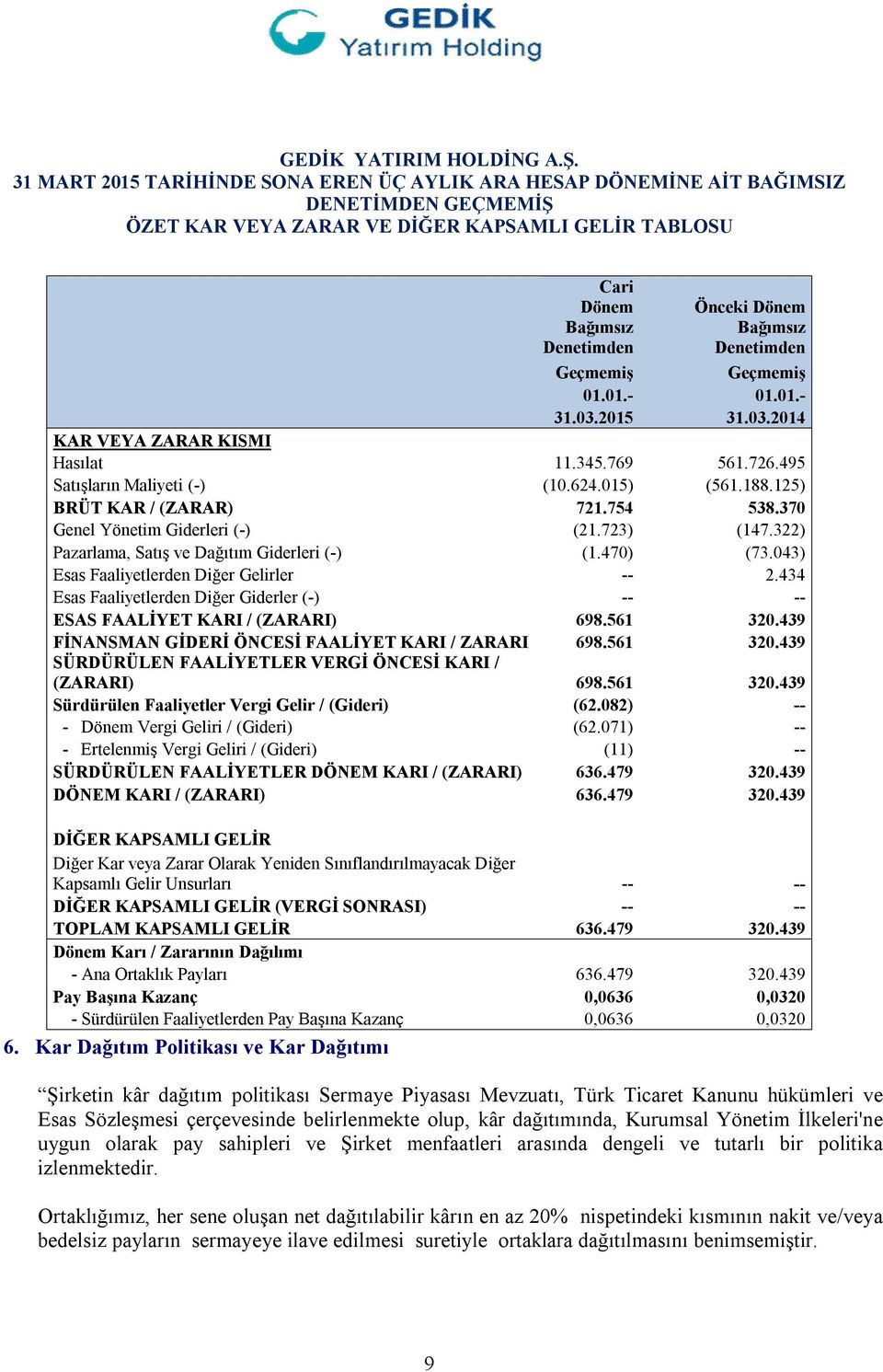 Denetimden Geçmemiş Geçmemiş 01.01.- 01.01.- 31.03.2015 31.03.2014 KAR VEYA ZARAR KISMI Hasılat 11.345.769 561.726.495 Satışların Maliyeti (-) (10.624.015) (561.188.125) BRÜT KAR / (ZARAR) 721.