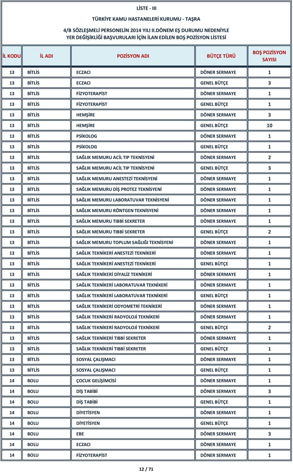 BİTLİS SAĞLIK MEMURU ACİL TIP TEKNİSYENİ GENEL BÜTÇE 3 13 BİTLİS SAĞLIK MEMURU ANESTEZİ TEKNİSYENİ DÖNER SERMAYE 1 13 BİTLİS SAĞLIK MEMURU DİŞ PROTEZ TEKNİSYENİ DÖNER SERMAYE 1 13 BİTLİS SAĞLIK