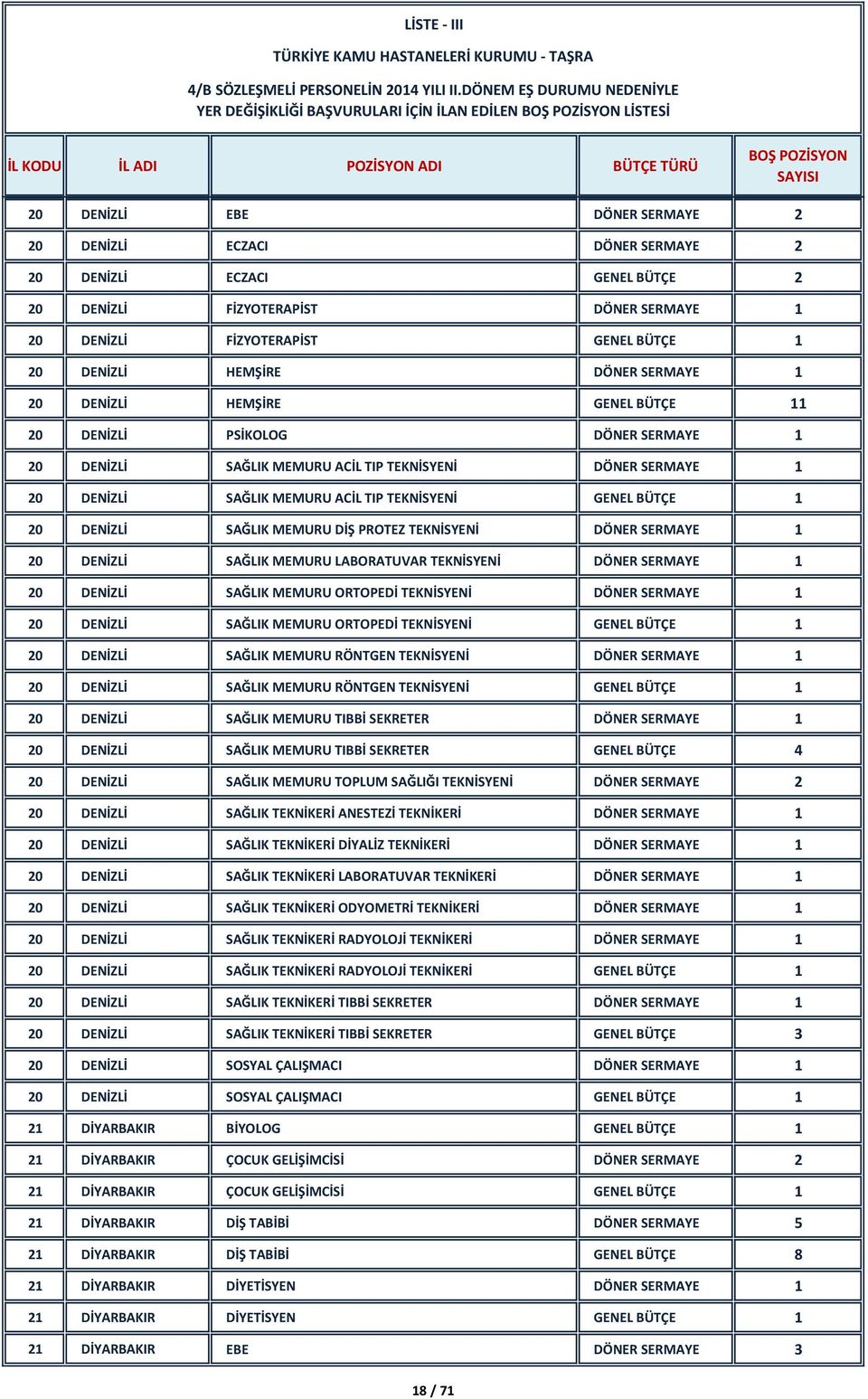 1 20 DENİZLİ SAĞLIK MEMURU ACİL TIP TEKNİSYENİ GENEL BÜTÇE 1 20 DENİZLİ SAĞLIK MEMURU DİŞ PROTEZ TEKNİSYENİ DÖNER SERMAYE 1 20 DENİZLİ SAĞLIK MEMURU LABORATUVAR TEKNİSYENİ DÖNER SERMAYE 1 20 DENİZLİ