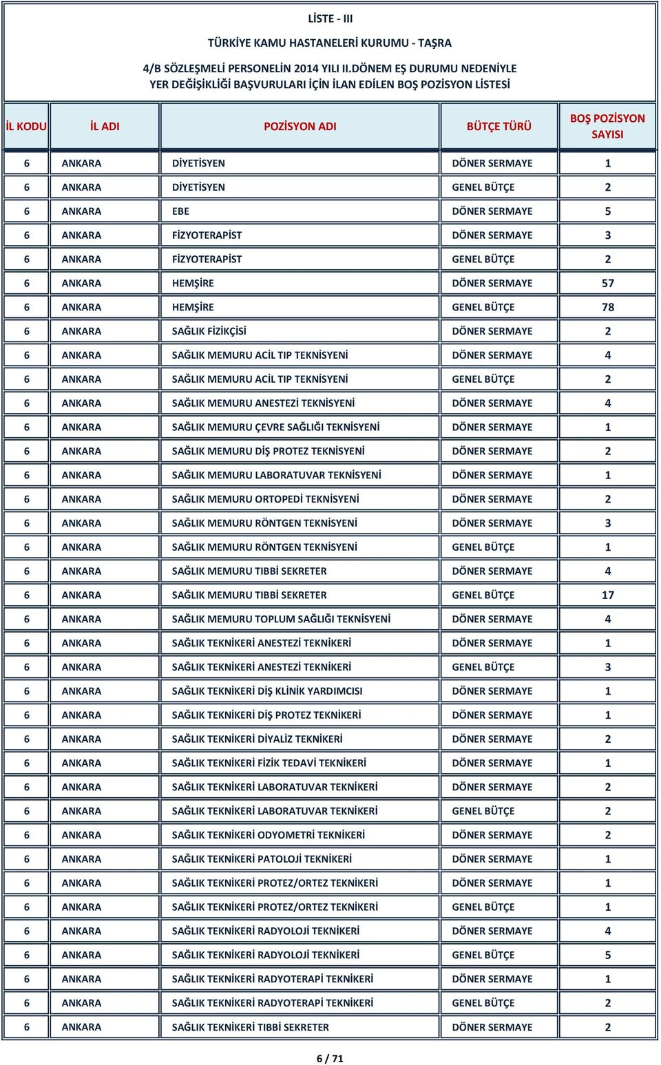 ANKARA SAĞLIK MEMURU ACİL TIP TEKNİSYENİ GENEL BÜTÇE 2 6 ANKARA SAĞLIK MEMURU ANESTEZİ TEKNİSYENİ DÖNER SERMAYE 4 6 ANKARA SAĞLIK MEMURU ÇEVRE SAĞLIĞI TEKNİSYENİ DÖNER SERMAYE 1 6 ANKARA SAĞLIK