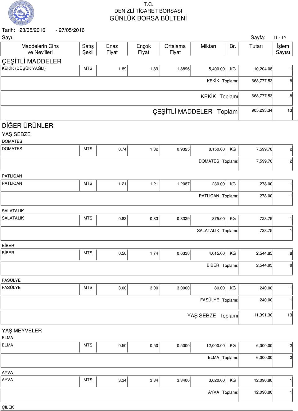 00 1 SALATALIK SALATALIK MTS 0.83 0.83 0.8329 875.00 KG 728.75 1 SALATALIK ı: 728.75 1 BİBER BİBER MTS 0.50 1.74 0.6338 4,015.00 KG 2,544.85 8 BİBER ı: 2,544.85 8 FASÜLYE FASÜLYE MTS 3.00 3.