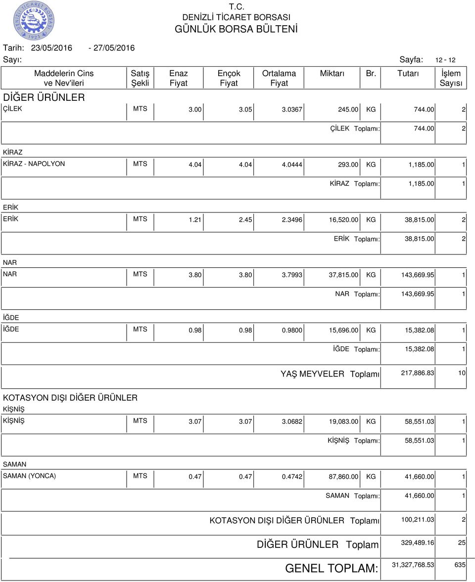 98 0.9800 15,696.00 KG 15,382.08 1 İĞDE ı: 15,382.08 1 YAŞ MEYVELER ı 217,886.83 10 KOTASYON DIŞI DİĞER ÜRÜNLER KİŞNİŞ KİŞNİŞ MTS 3.07 3.07 3.0682 19,083.00 KG 58,551.