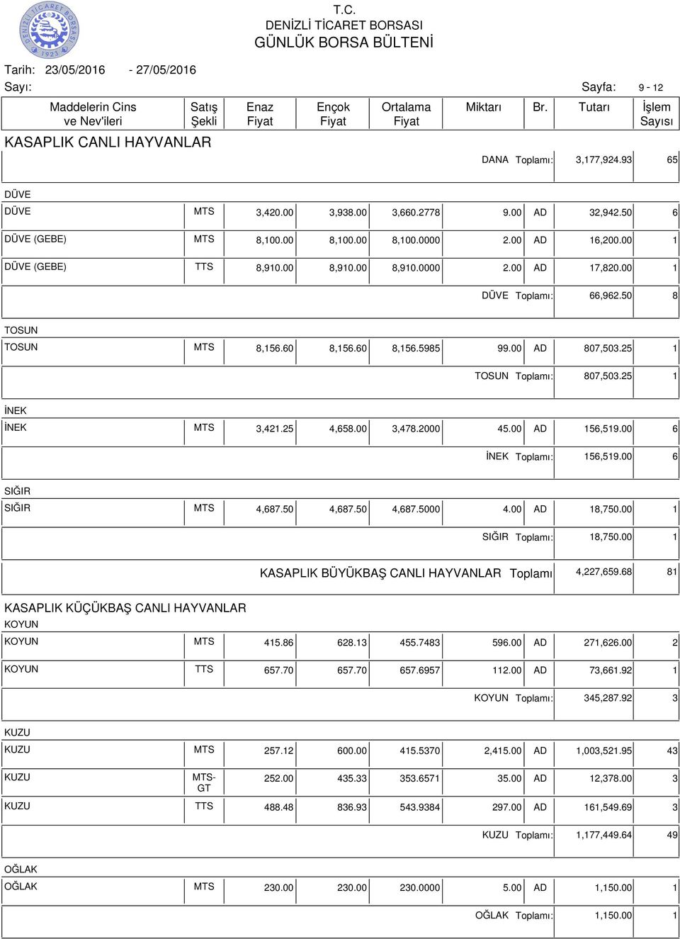 25 4,658.00 3,478.2000 45.00 AD 156,519.00 6 İNEK ı: 156,519.00 6 SIĞIR SIĞIR MTS 4,687.50 4,687.50 4,687.5000 4.00 AD 18,750.00 1 SIĞIR ı: 18,750.00 1 KASAPLIK BÜYÜKBAŞ CANLI HAYVANLAR ı 4,227,659.