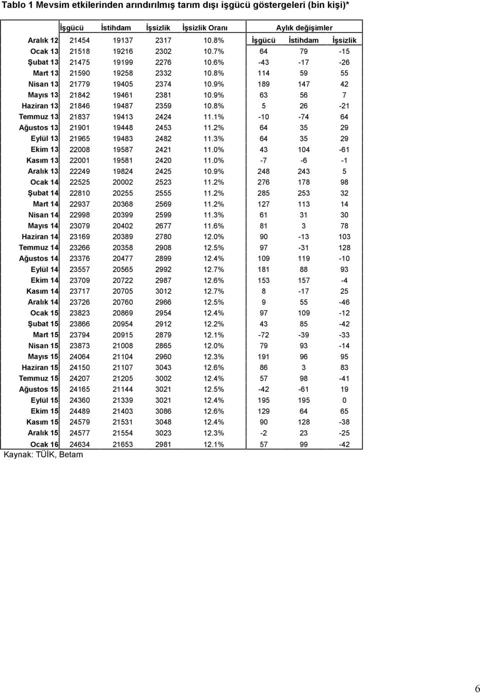 9% 189 147 42 Mayıs 13 21842 19461 2381 10.9% 63 56 7 Haziran 13 21846 19487 2359 10.8% 5 26-21 Temmuz 13 21837 19413 2424 11.1% -10-74 64 Ağustos 13 21901 19448 2453 11.
