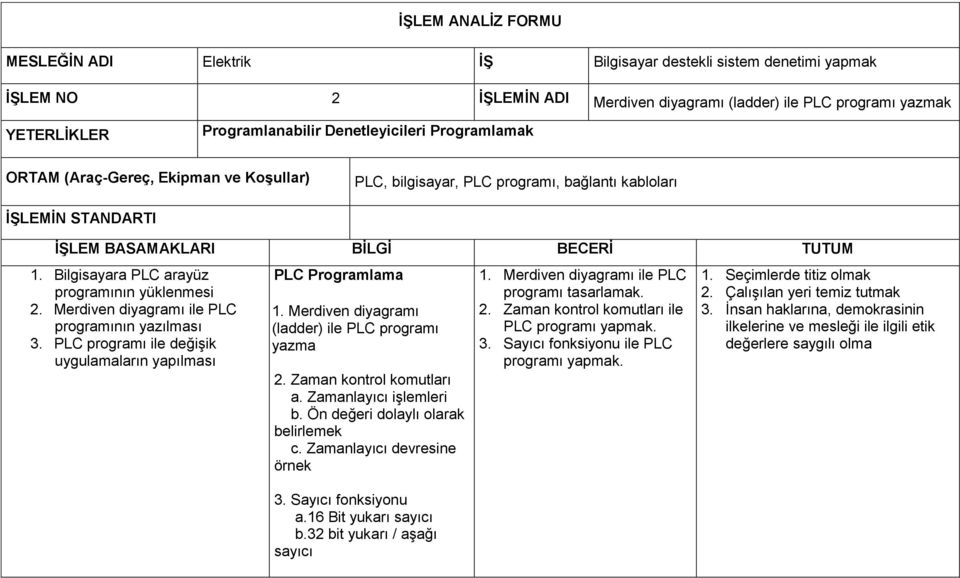 Bilgisayara PLC arayüz programının yüklenmesi 2. Merdiven diyagramı ile PLC programının yazılması 3. PLC programı ile değişik uygulamaların yapılması PLC Programlama 1.