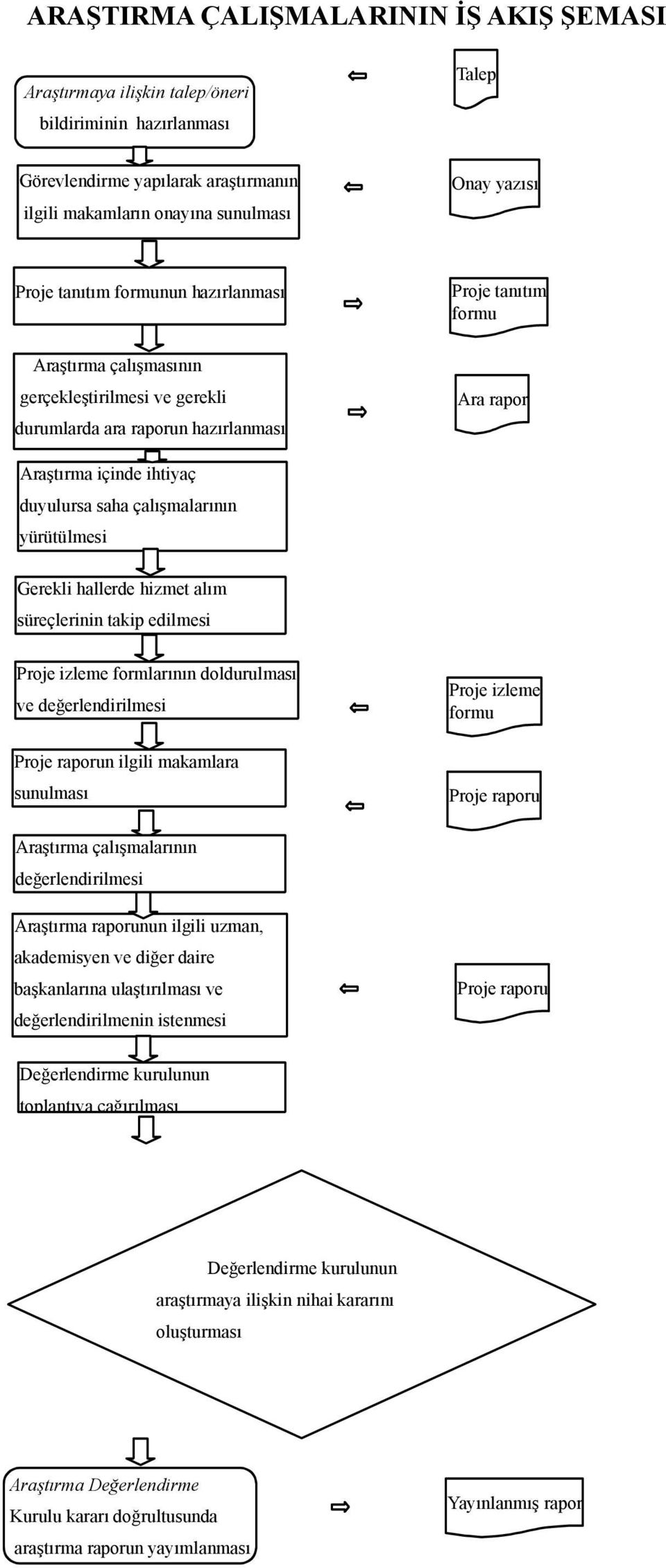 çalışmalarının yürütülmesi Gerekli hallerde hizmet alım süreçlerinin takip edilmesi Proje izleme formlarının doldurulması ve değerlendirilmesi Proje raporun ilgili makamlara sunulması Proje izleme