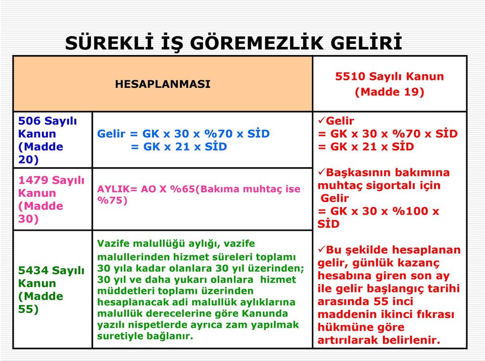 hesaplanacak adi malullük aylıklarına malullük derecelerine göre da yazılı nispetlerde ayrıca zam yapılmak suretiyle bağlanır.