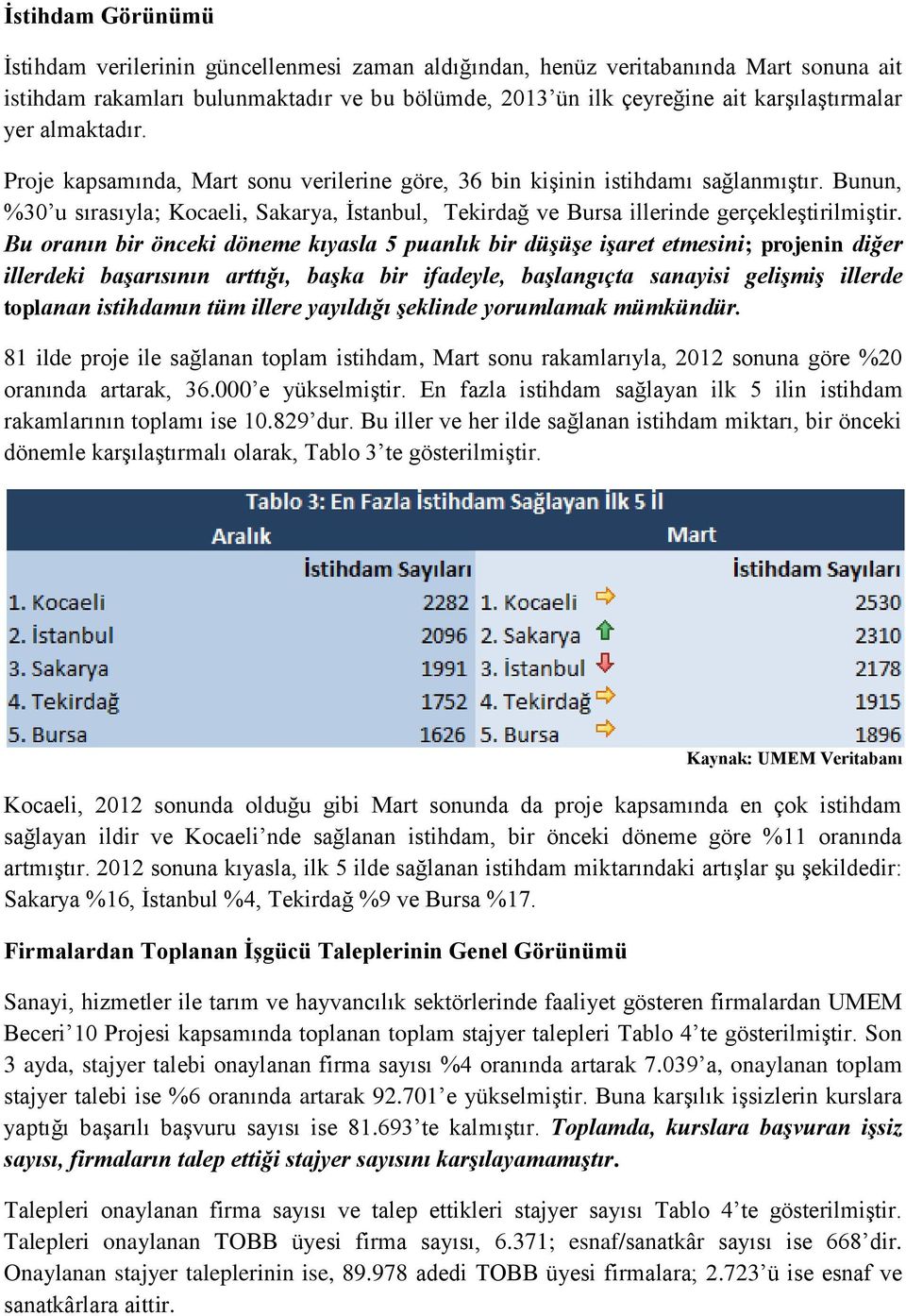 Bunun, %30 u sırasıyla; Kocaeli, Sakarya, İstanbul, Tekirdağ ve Bursa illerinde gerçekleştirilmiştir.