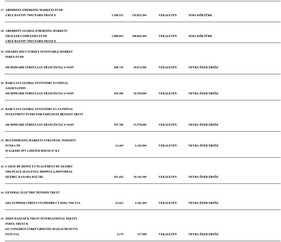 900 VEKALETEN NEVRA ÖZER ERSÖZ 30- BARCLAYS GLOBAL INVESTORS NATIONAL ASSOCIATION 400 HOWARD STREET,SAN FRANCİSCO,CA 94105 205.380 20.538.