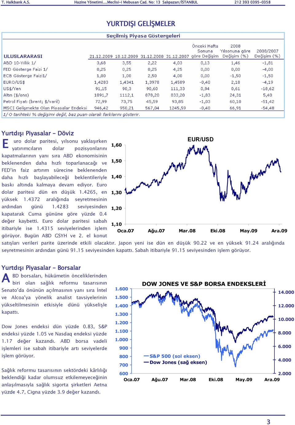 4265, en 1,30 yüksek 1.4372 aralığında seyretmesinin ardından günü 1.4283 seviyesinden 1,20 kapatarak Cuma gününe göre yüzde 0.4 değer kaybetti. Euro dolar paritesi sabah 1,10 itibariyle ise 1.