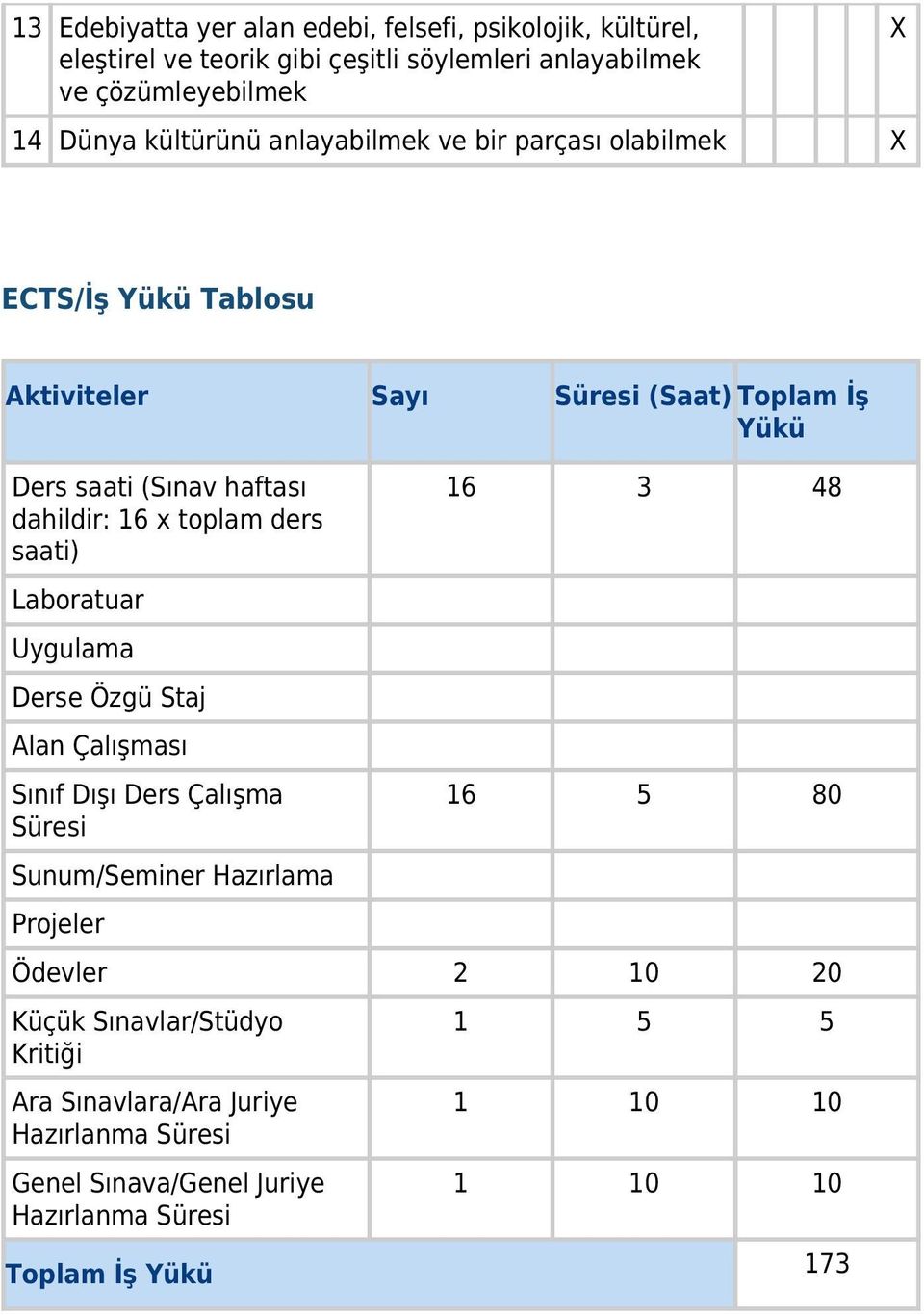 ders saati) Laboratuar Uygulama Derse Özgü Staj Alan Çalışması Sınıf Dışı Ders Çalışma Süresi Sunum/Seminer Hazırlama Projeler 16 3 48 16 5 80 Ödevler 2 10