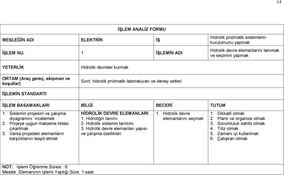 hidrolik pnömatik laboratuvarı ve deney setleri İŞLEMİN STANDARTI 1. Sistemin projesini ve çalışma diyagramını incelemek 2. Projeye uygun malzeme listesi çıkartmak 3.