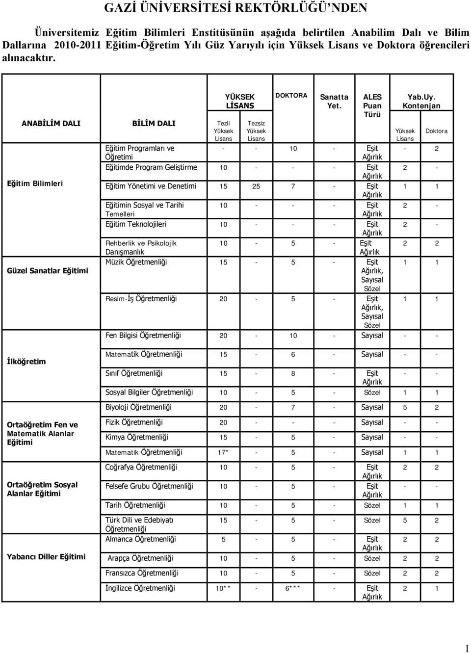 ALES Puan Türü BİLİM DALI Tezli Tezsiz Yüksek Yüksek Lisans Lisans Eğitim Programları ve - - 10 - Eşit Öğretimi Eğitimde Program Geliştirme 10 - - - Eşit Eğitim Yönetimi ve Denetimi 15 25 7 - Eşit n