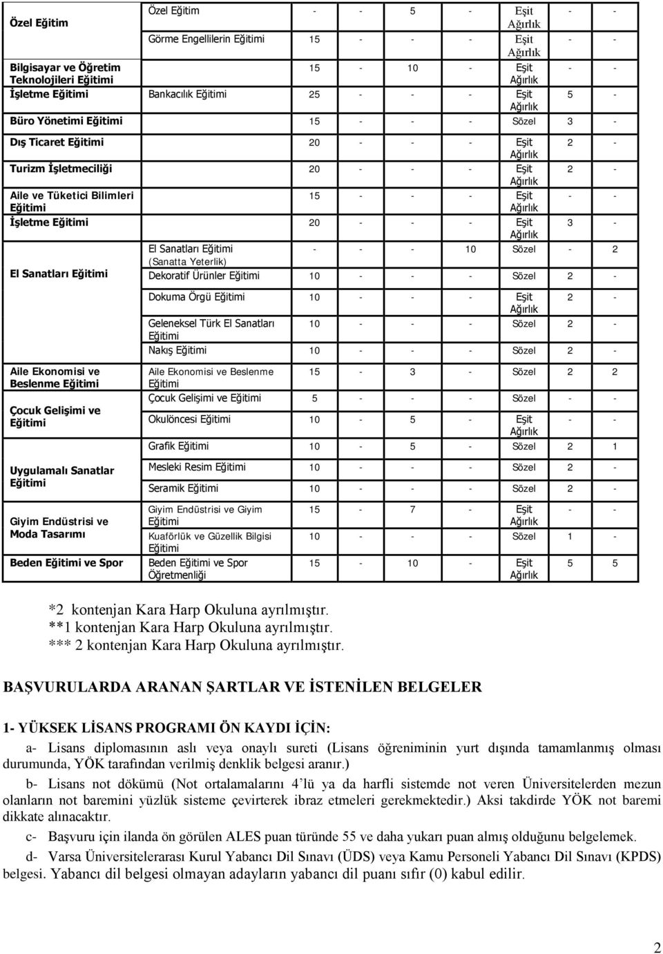 Sanatları Dekoratif Ürünler 10 - - - Sözel 2 - Dokuma Örgü 10 - - - Eşit 2 - Geleneksel Türk El Sanatları 10 - - - Sözel 2 - Nakış 10 - - - Sözel 2 - Aile Ekonomisi ve Beslenme Çocuk Gelişimi ve