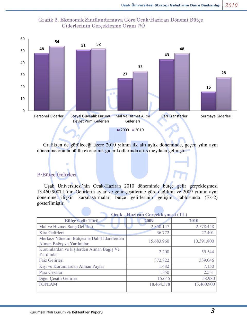 Mal Ve Hizmet Alımı Giderleri Cari Transferler Sermaye Giderleri 29 21 Grafikten de görüleceği üzere 21 yılının ilk altı aylık döneminde, geçen yılın aynı dönemine oranla bütün ekonomik gider