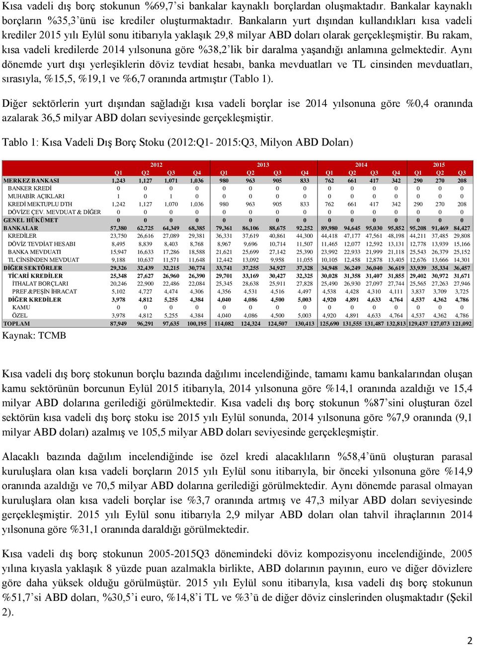 Bu rakam, kısa vadeli kredilerde 2014 yılsonuna göre %38,2 lik bir daralma yaģandığı anlamına gelmektedir.