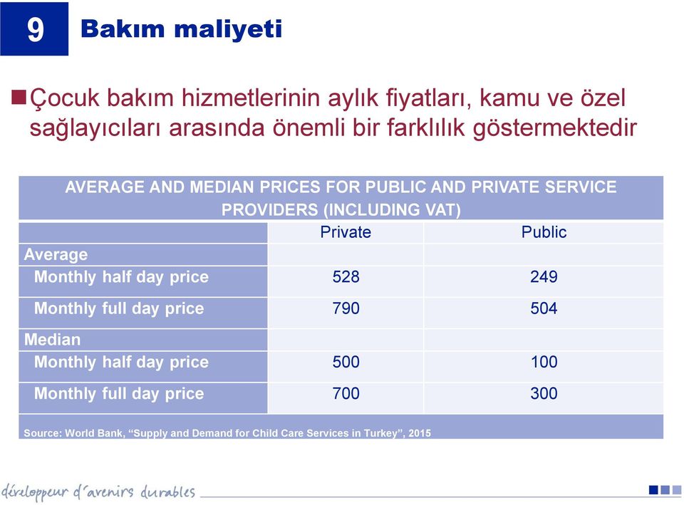 Private Public Average Monthly half day price 528 249 Monthly full day price 790 504 Median Monthly half day