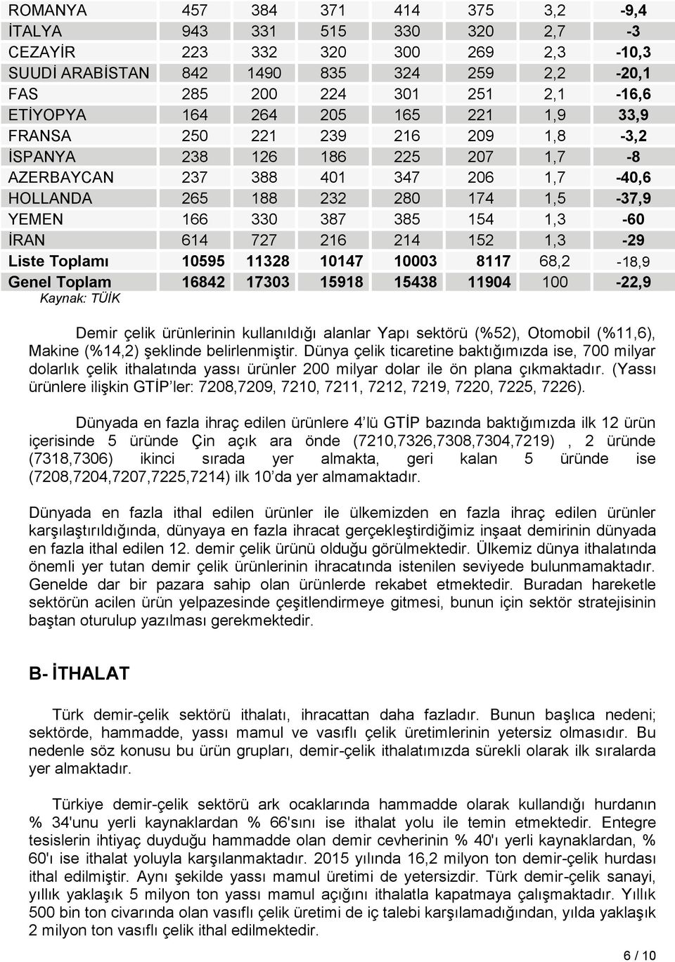 1,3-60 İRAN 614 727 216 214 152 1,3-29 Liste Toplamı 10595 11328 10147 10003 8117 68,2-18,9 Genel Toplam 16842 17303 15918 15438 11904 100-22,9 Kaynak: TÜİK Demir çelik ürünlerinin kullanıldığı