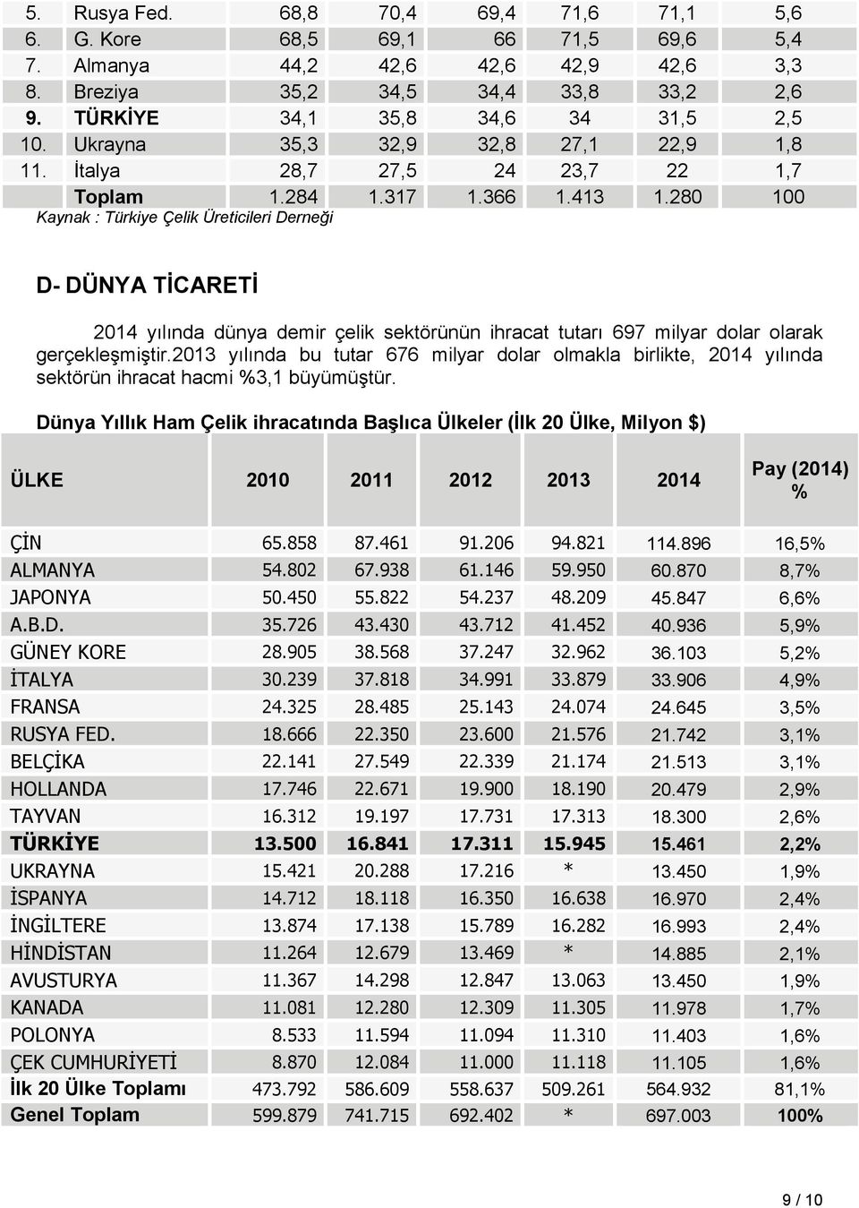 280 100 Kaynak : Türkiye Çelik Üreticileri Derneği D- DÜNYA TİCARETİ 2014 yılında dünya demir çelik sektörünün ihracat tutarı 697 milyar dolar olarak gerçekleşmiştir.