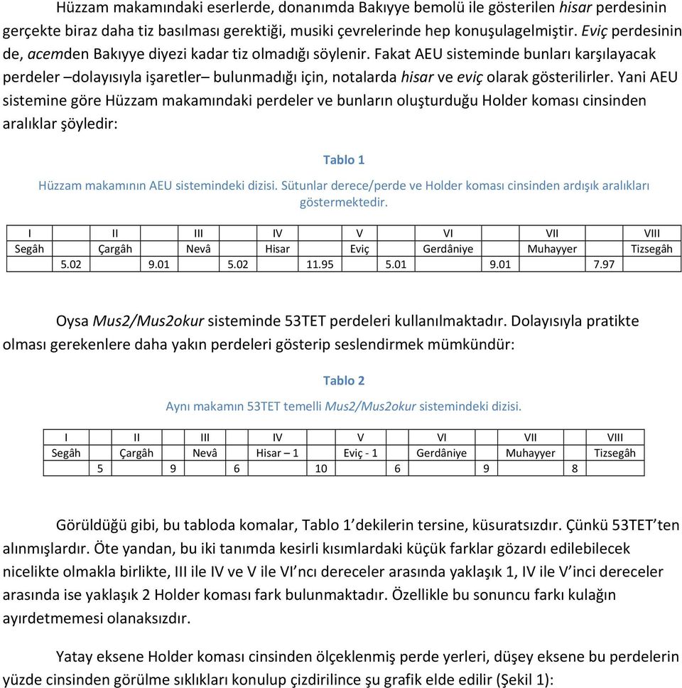 Fakat sisteminde bunları karşılayacak perdeler dolayısıyla işaretler bulunmadığı için, notalarda hisar ve eviç olarak gösterilirler.