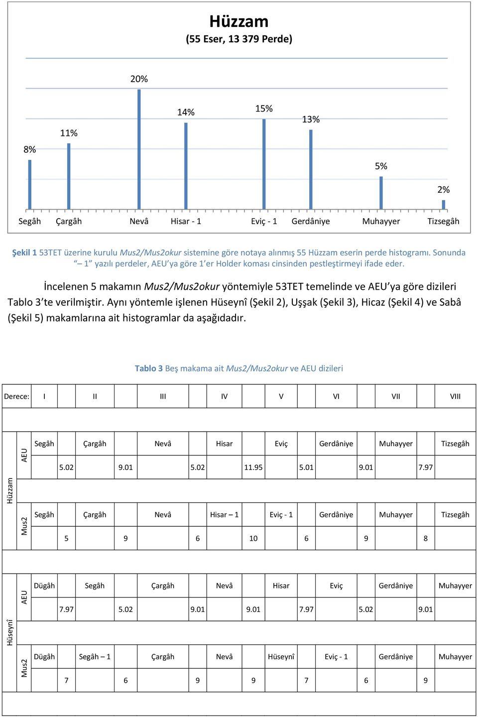 İncelenen 5 makamın /okur yöntemiyle 53TET temelinde ve ya göre dizileri Tablo 3 te verilmiştir.