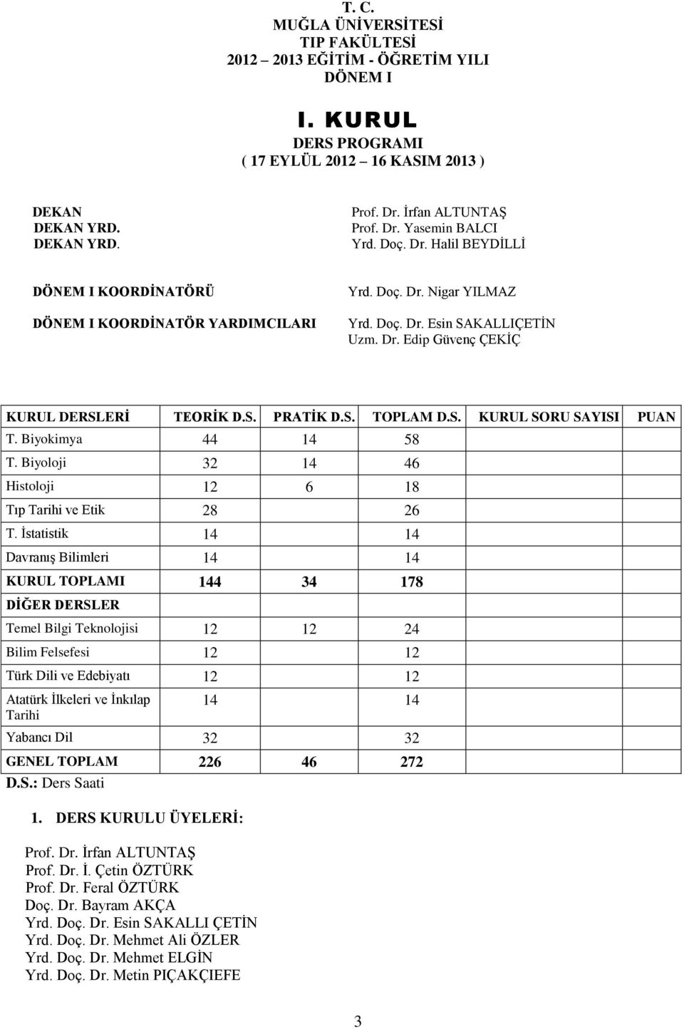 S. TOPLAM D.S. KURUL SORU SAYISI PUAN T. Biyokimya 44 14 58 T. Biyoloji 32 14 46 Histoloji 12 6 18 Tıp Tarihi ve Etik 28 26 T.