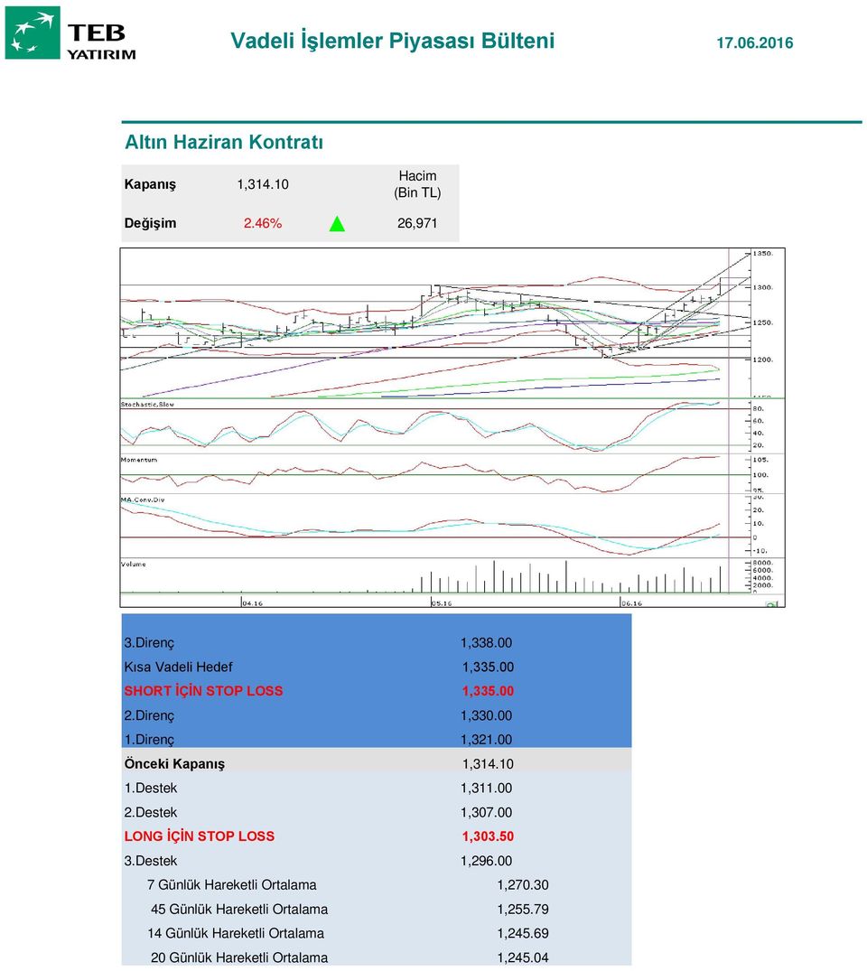 00 2.Destek 1,307.00 LONG İÇİN STOP LOSS 1,303.50 3.Destek 1,296.00 7 Günlük Hareketli Ortalama 1,270.