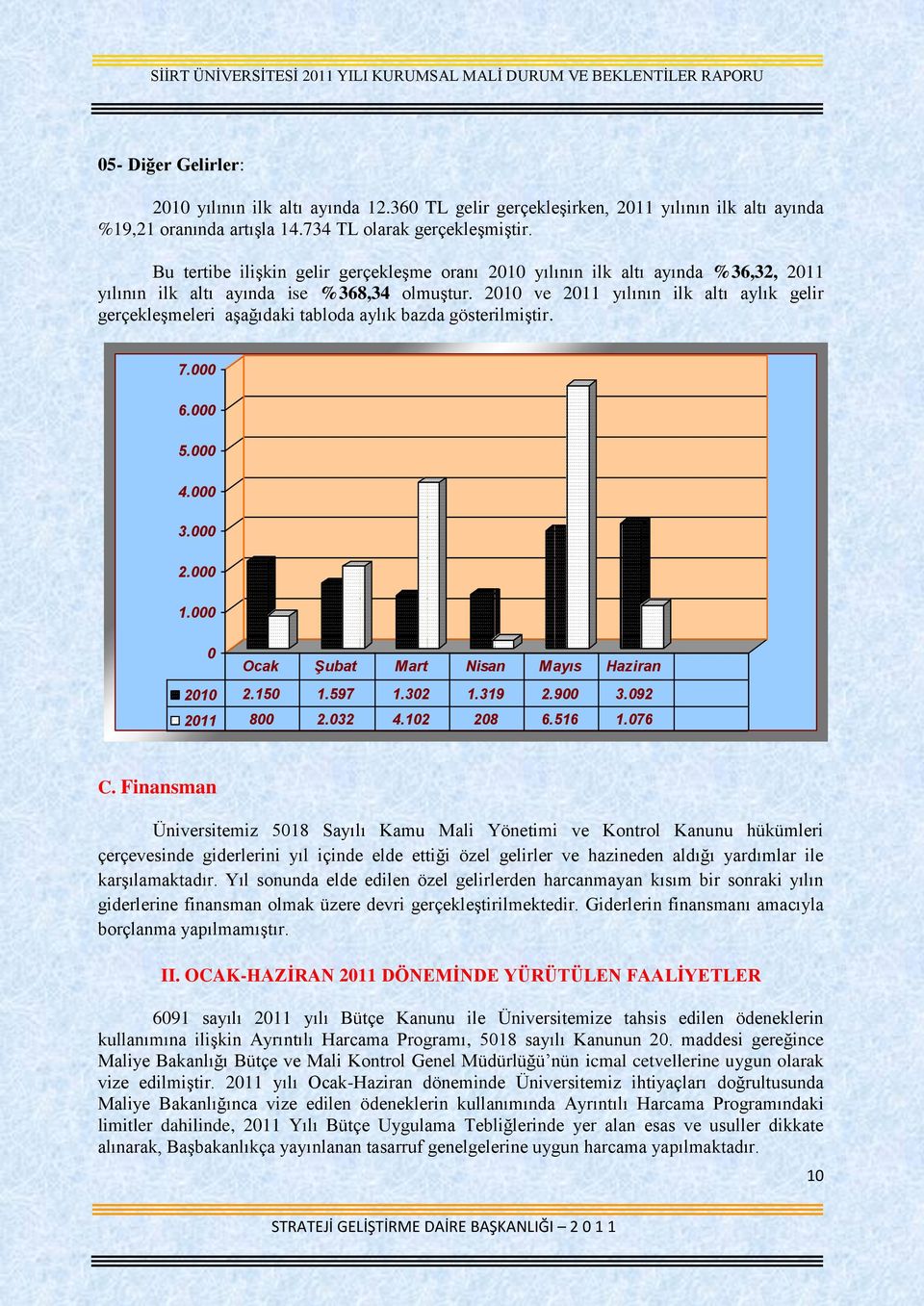 21 ve 211 yılının ilk altı aylık gelir gerçekleşmeleri aşağıdaki tabloda aylık bazda gösterilmiştir. 7. 6. 5. 4. 3. 2. 1. 21 2.15 1.597 1.32 1.319 2.9 3.92 211 8 2.32 4.12 28 6.516 1.76 C.