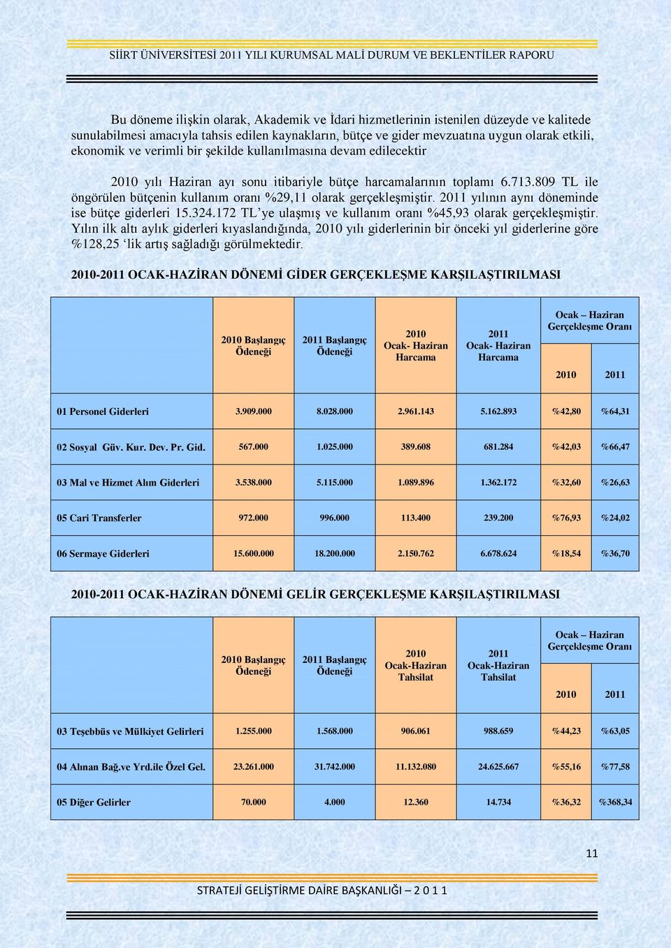 211 yılının aynı döneminde ise bütçe giderleri 15.324.172 TL ye ulaşmış ve kullanım oranı %45,93 olarak gerçekleşmiştir.