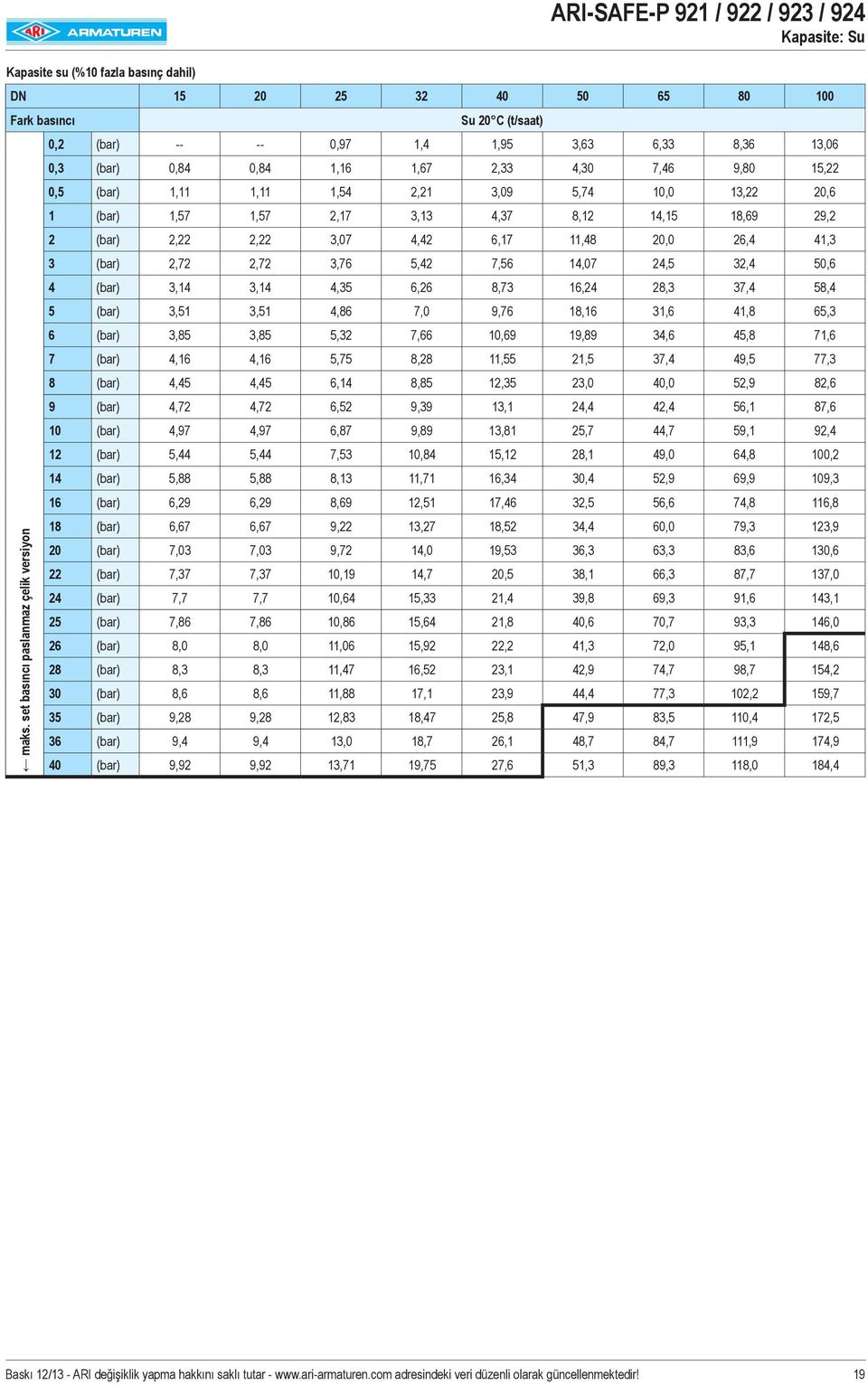 5,74 10,0 13,22 20,6 1 (bar) 1,57 1,57 2,17 3,13 4,37 8,12 14,15 18,69 29,2 2 (bar) 2,22 2,22 3,07 4,42 6,17 11,48 20,0 26,4 41,3 3 (bar) 2,72 2,72 3,76 5,42 7,56 14,07 24,5 32,4 50,6 4 (bar) 3,14