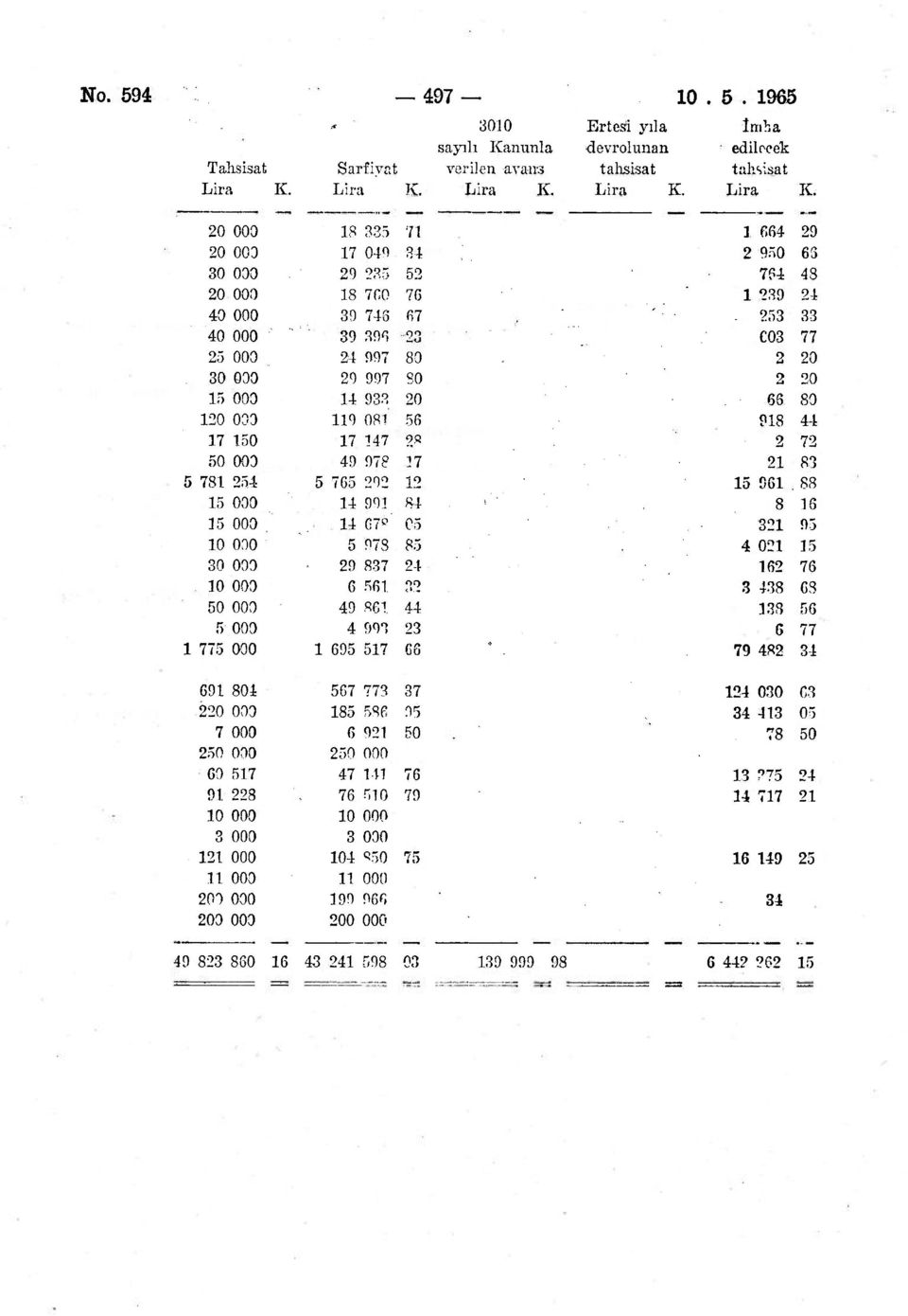 1965 0 3010 Ertesi yıla İmha sayılı Kanunla devrolunan edilecek Tahsisat Sarfiyat verilen avans tahsisat tahsisat 20 000 18 335 71 1 664 29 20 000 17 049 34 2 950 66 30 000 29 235 52 764 48 20 000 18