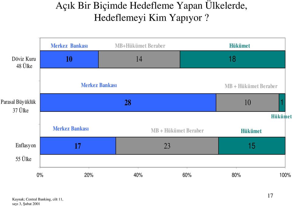 Hükümet Beraber Parasal Büyüklük 37 Ülke 28 10 1 Hükümet Merkez Bankası MB + Hükümet