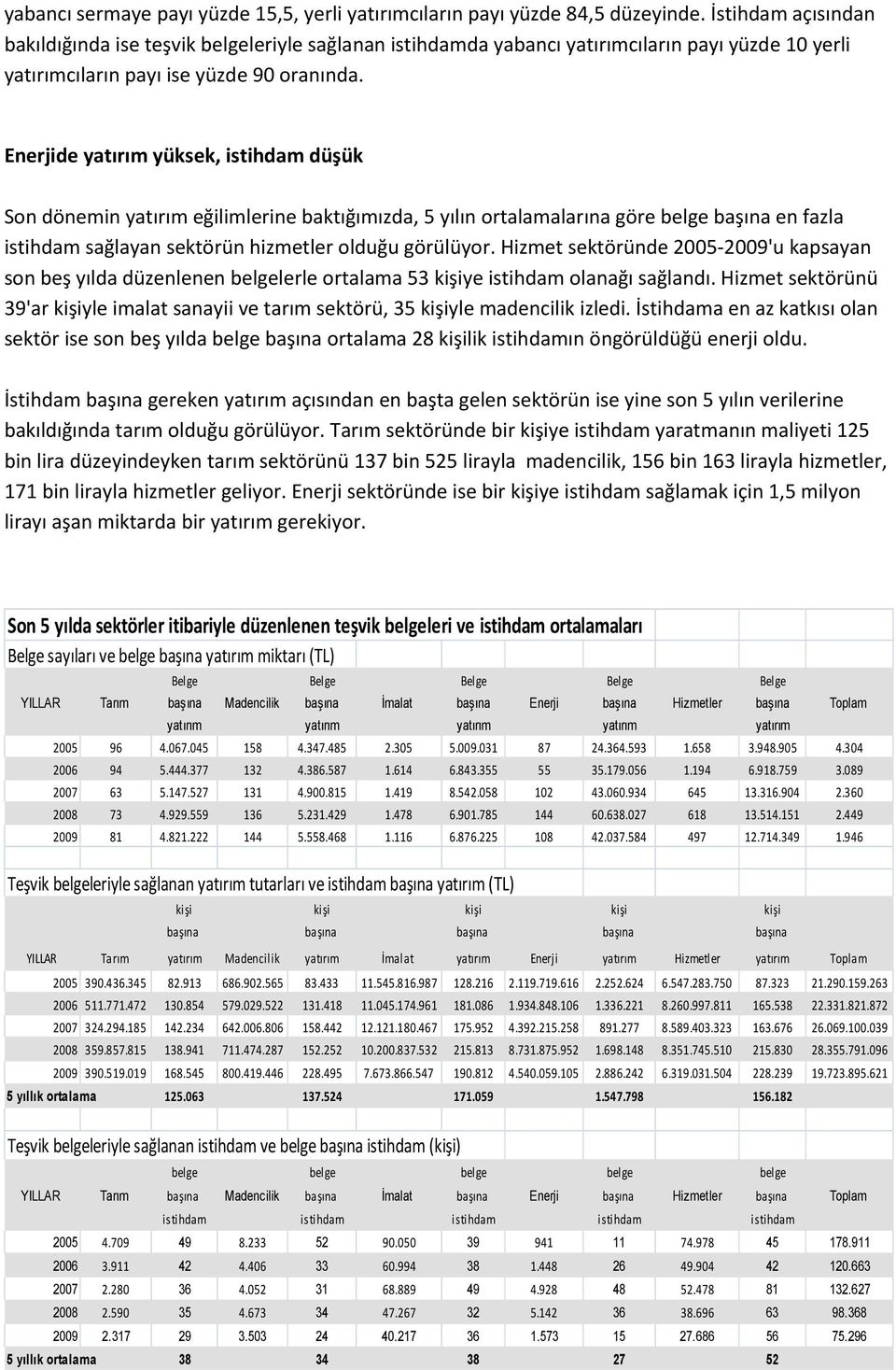 Enerjide yatırım yüksek, istihdam düşük Son dönemin yatırım eğilimlerine baktığımızda, 5 yılın ortalamalarına göre belge başına en fazla istihdam sağlayan sektörün hizmetler olduğu görülüyor.