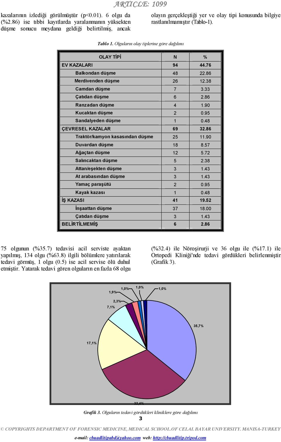 Olguların olay tiplerine göre dağılımı OLAY TİPİ N % EV KAZALARI 94 44.76 Balkondan düşme 48 22.86 Merdivenden düşme 26 12.38 Camdan düşme 7 3.33 Çatıdan düşme 6 2.86 Ranzadan düşme 4 1.