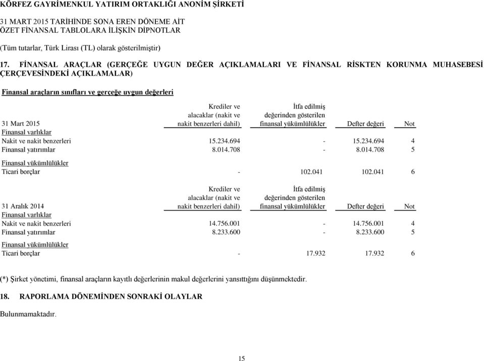 014.708-8.014.708 5 Finansal yükümlülükler Ticari borçlar - 102.041 102.