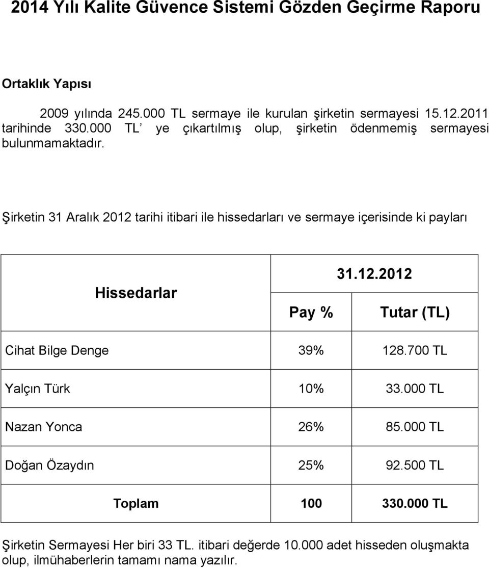 Şirketin 31 Aralık 2012 tarihi itibari ile hissedarları ve sermaye içerisinde ki payları Hissedarlar Pay % 31.12.2012 Tutar (TL) Cihat Bilge Denge 39% 128.