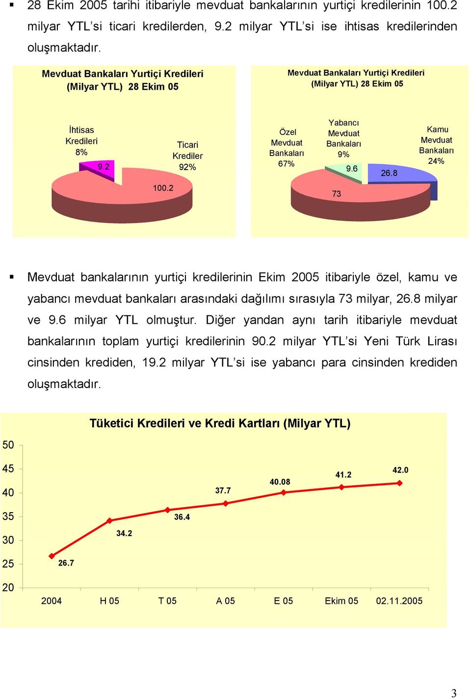 8 Kamu Bankaları 4% 1. 73 bankalarının yurtiçi kredilerinin Ekim 5 itibariyle özel, kamu ve yabancı mevduat bankaları arasındaki dağılımı sırasıyla 73 milyar, 6.8 milyar ve 9.6 milyar YTL olmuştur.