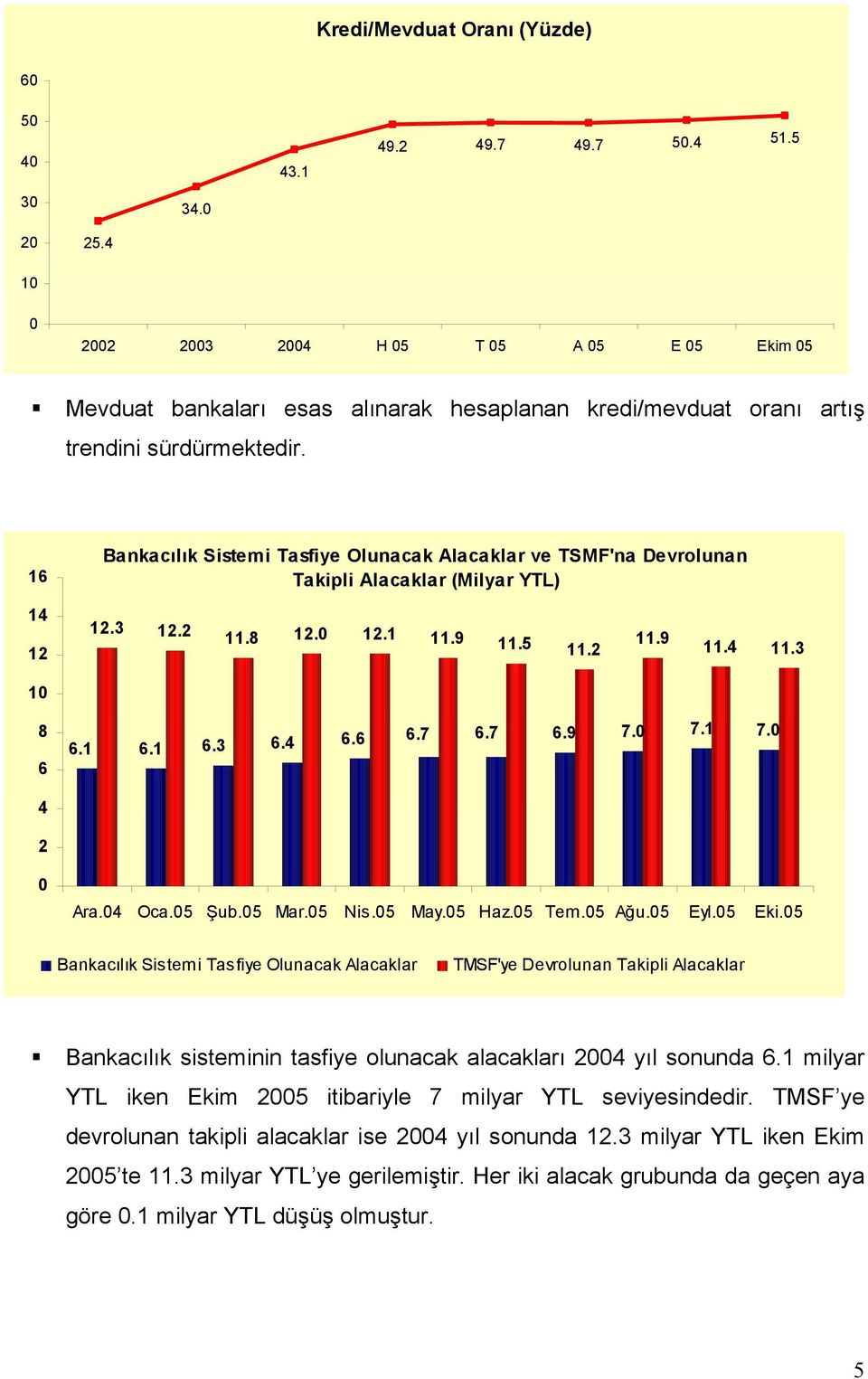 7.1 7. Ara.4 Oca.5 Şub.5 Mar.5 Nis.5 May.5 Haz.5 Tem.5 Ağu.5 Eyl.5 Eki.