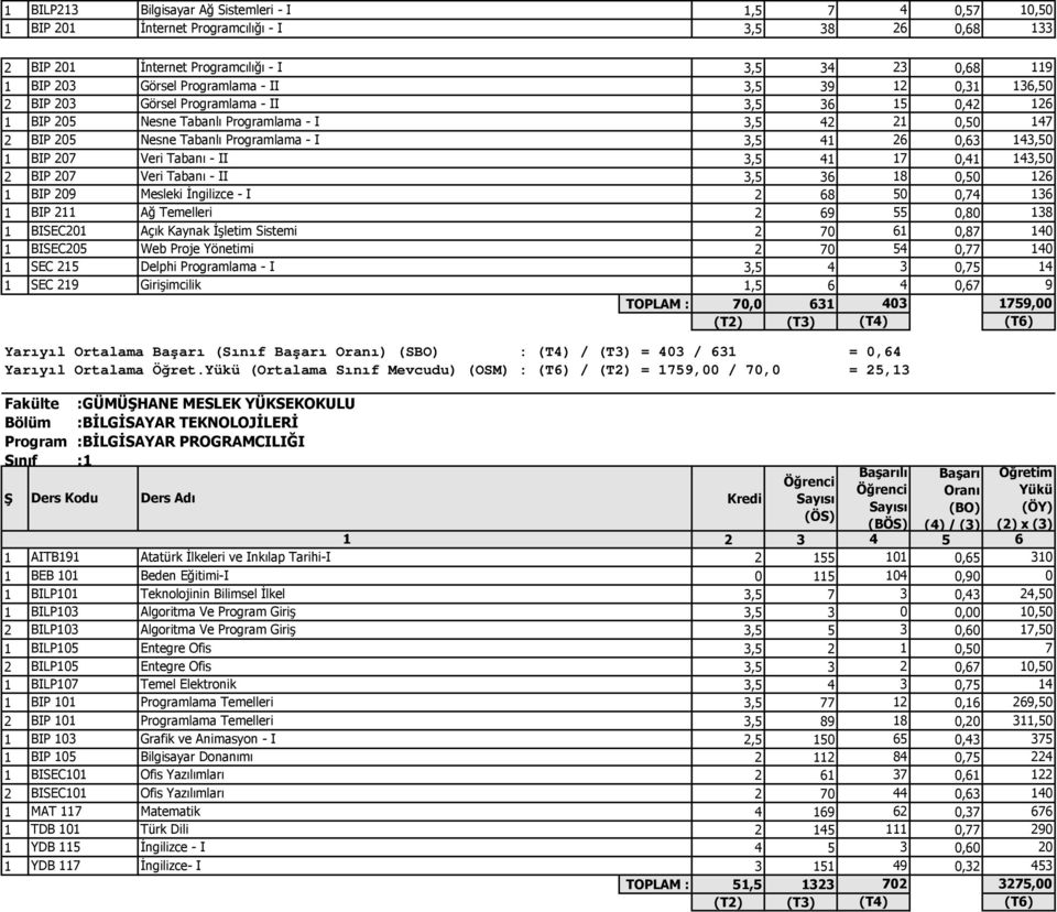 0,41 143,50 2 BIP 207 Veri Tabanı - II 3,5 36 18 0,50 126 1 BIP 209 Mesleki İngilizce - I 2 68 50 0,74 136 1 BIP 211 Ağ Temelleri 2 69 55 0,80 138 1 BISEC201 Açık Kaynak İşletim Sistemi 2 70 61 0,87