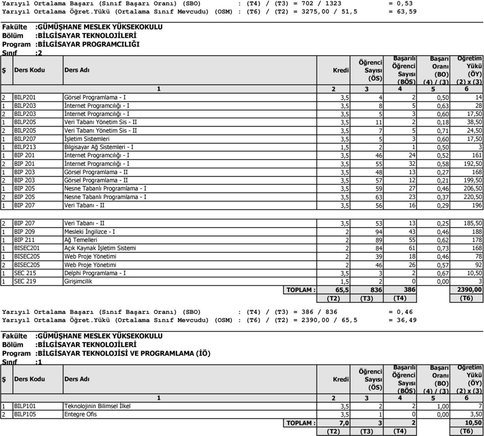 İnternet cılığı - I 3,5 8 5 0,63 28 2 BILP203 İnternet cılığı - I 3,5 5 3 0,60 17,50 1 BILP205 Veri Tabanı Yönetim Sis - II 3,5 11 2 0,18 38,50 2 BILP205 Veri Tabanı Yönetim Sis - II 3,5 7 5 0,71